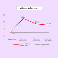 Idebenone + Blackberry Antioksidan ve Yaşlanma Karşıtı Nemlendirici Complex Intensive Cream 70 gr - Mary & May - Vionine